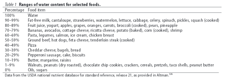 porcentaje de contenido de agua en distintos alimentos